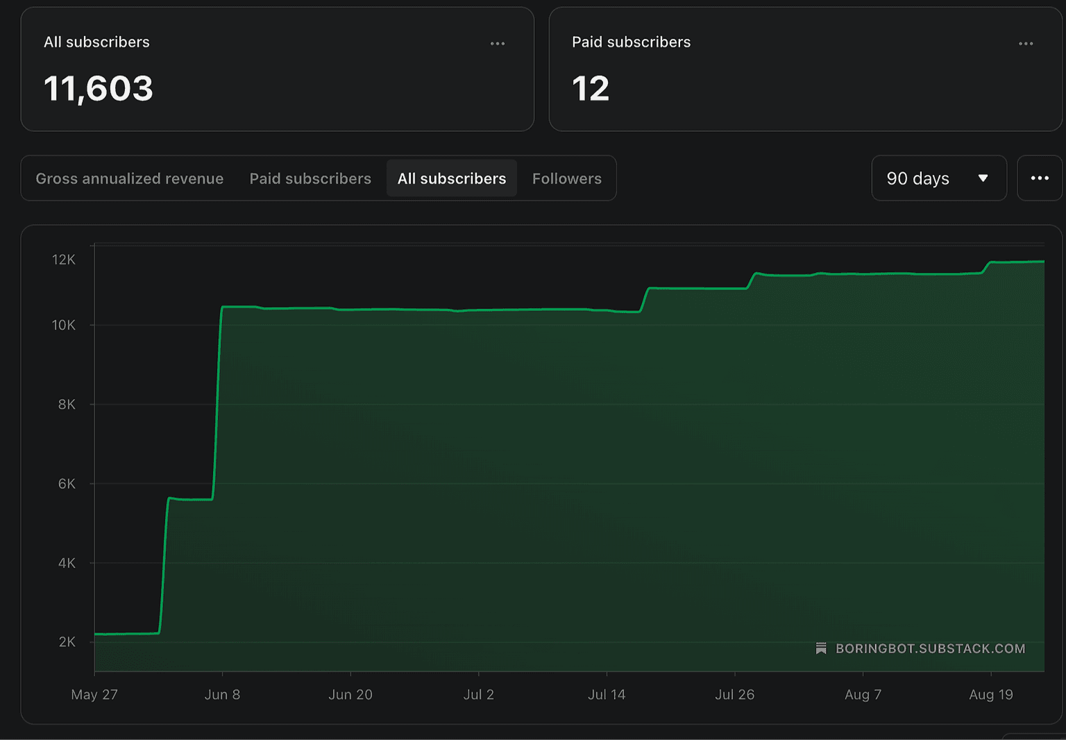https://boringbot.substack.com/